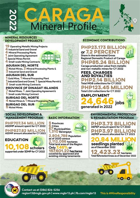 CARAGA REGION: BRIEF PROFILE .